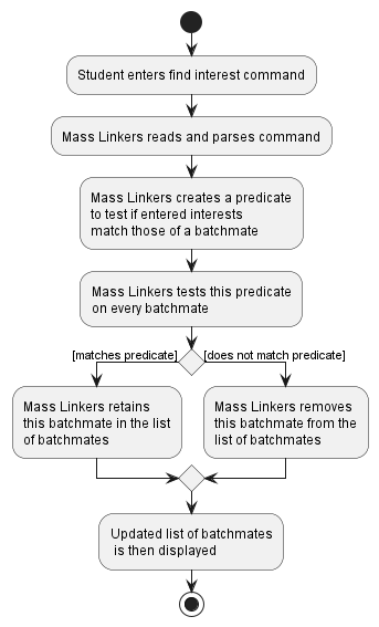 FindInterestActivityDiagram