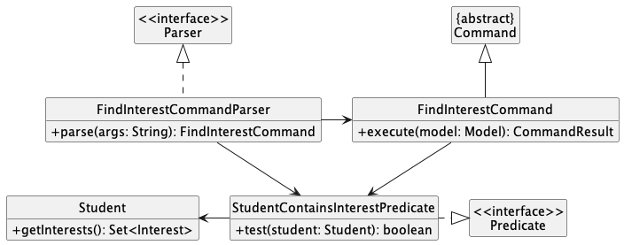 FindInterestClassDiagram