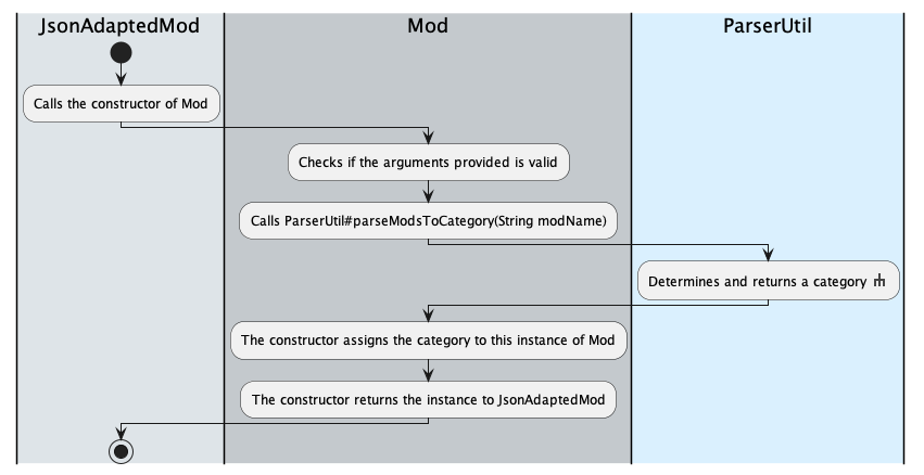 ModCategorisationActivityDiagram