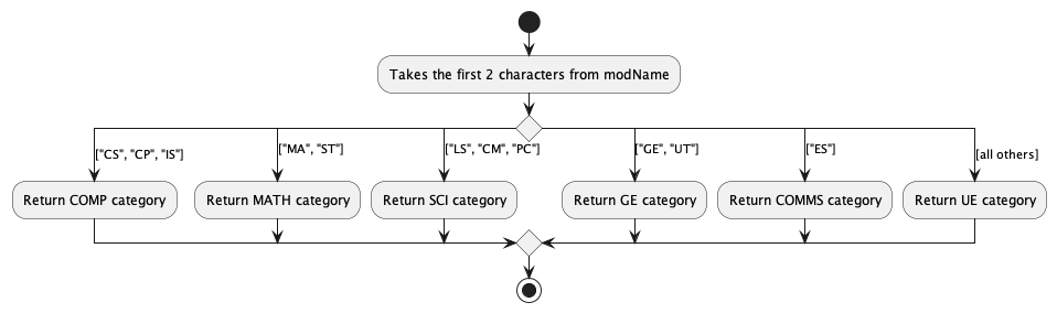 ModCategorisationActivityDiagramRake