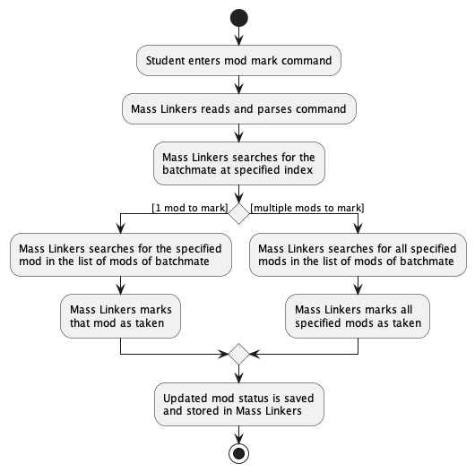 ModMarkWithLoopActivityDiagram